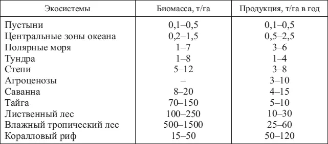 На европейской части в зонах достаточного увлажнения первичная продуктивность - фото 31