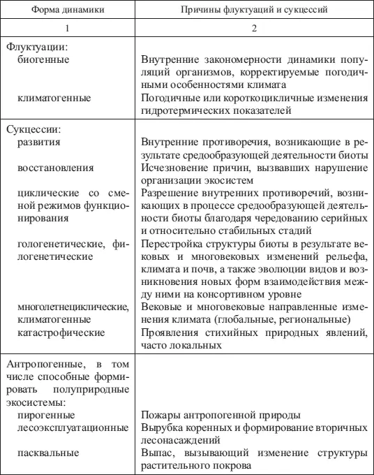 Окончание табл 23 Какой бы ни была природа сукцессий существует ряд общих - фото 32