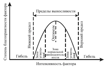 Рис 210 Зависимость действия экологического фактора от его интенсивности При - фото 34