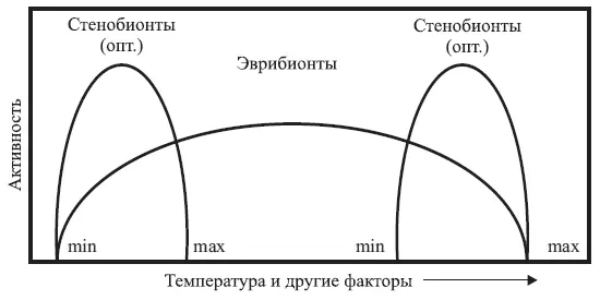 Рис 211 Экологическая пластичность видов по Ю Одуму 1975 Все факторы - фото 35