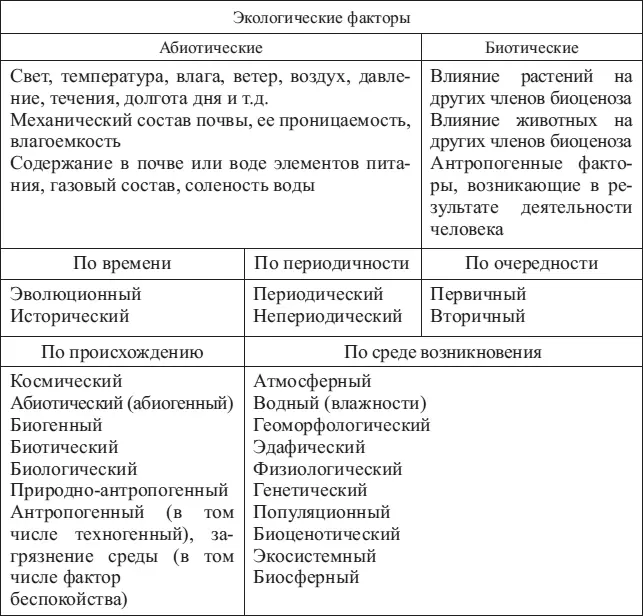 Большинство экологических факторов температура влажность ветер наличие - фото 36
