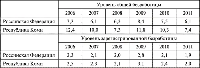 Данные табл 16 показывают что в 2011 г уровень безработицы в регионе - фото 6