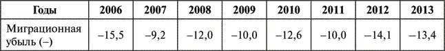 Миграционная убыль в регионе с 2006 по 2012 г имела достаточно стабильный - фото 7