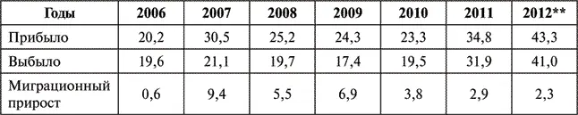 Без учета перемещений внутри региона За январь ноябрь В 2011 г на - фото 10