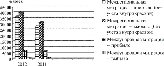 Данные диаграммы показывают что объем межрегиональной миграции Ставропольского - фото 11