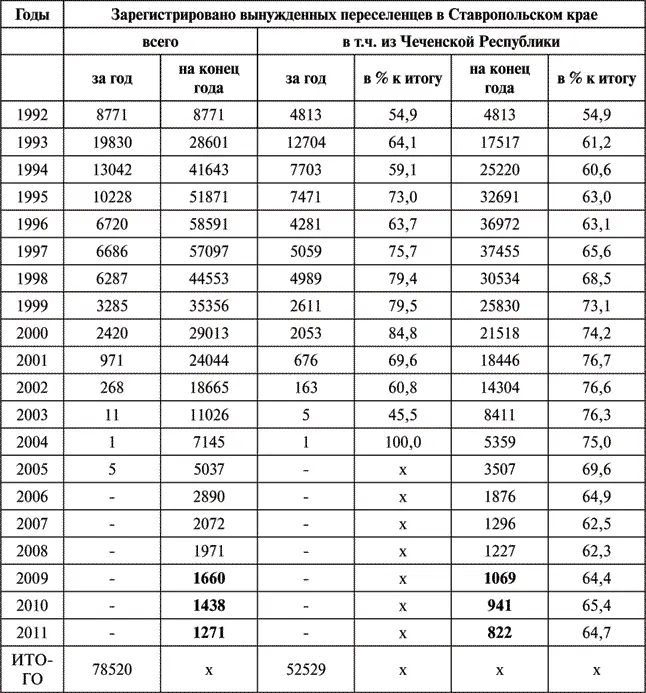 Данные табл 111 показывают что начиная с 2006 г на территории - фото 12