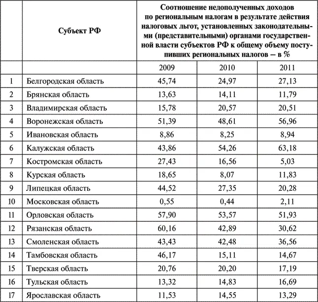 Продолжение табл 22 Продолжение табл 22 Окончание табл 22 - фото 14