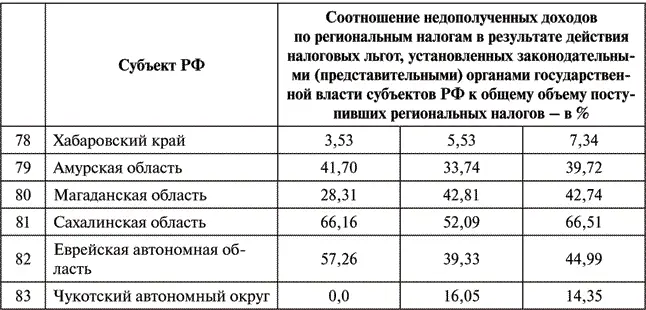 Из табл 22 видно что разброс в доле недополученных регионами доходов в - фото 17