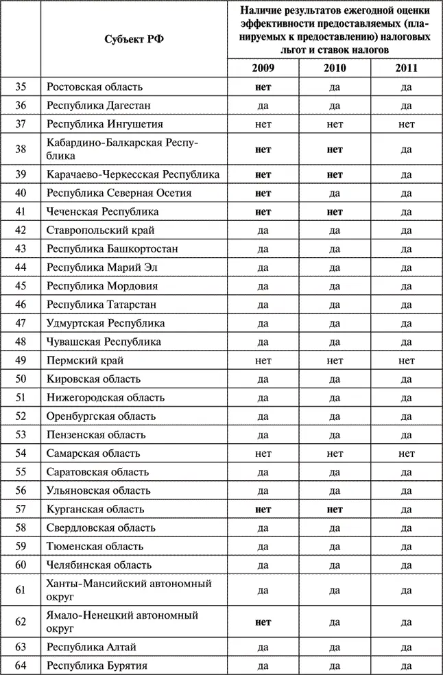 Окончание табл 23 Таким образом в настоящее время подавляющее большинство - фото 19