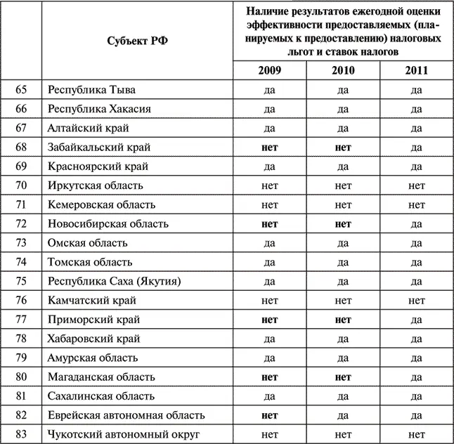 Таким образом в настоящее время подавляющее большинство субъектов РФ проводит - фото 20