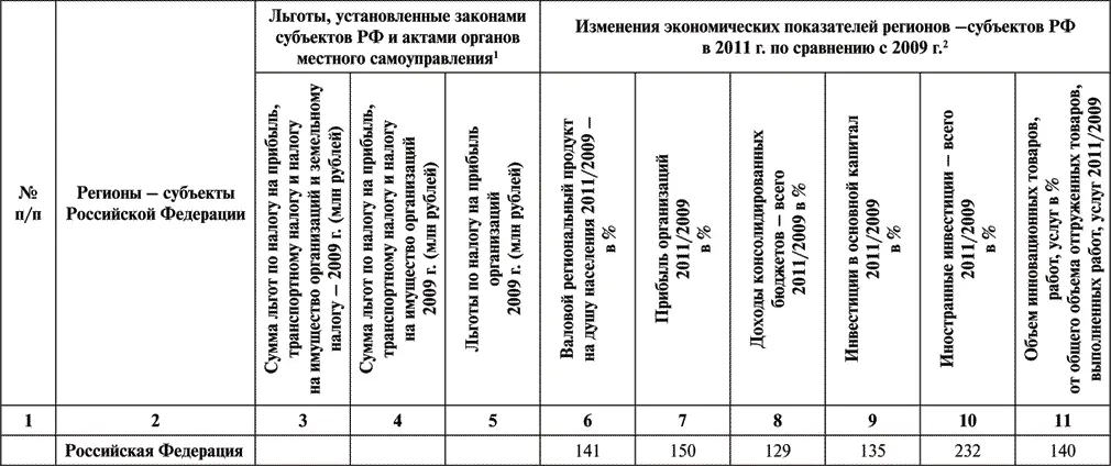 1Данные колонок 2 3 4 взяты из материалов подготовленных к совещанию - фото 21