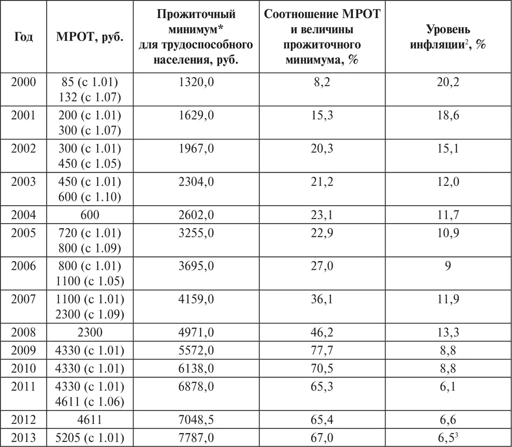 Данная таблица показывает насколько уровень МРОТ в РФ в действительности - фото 1