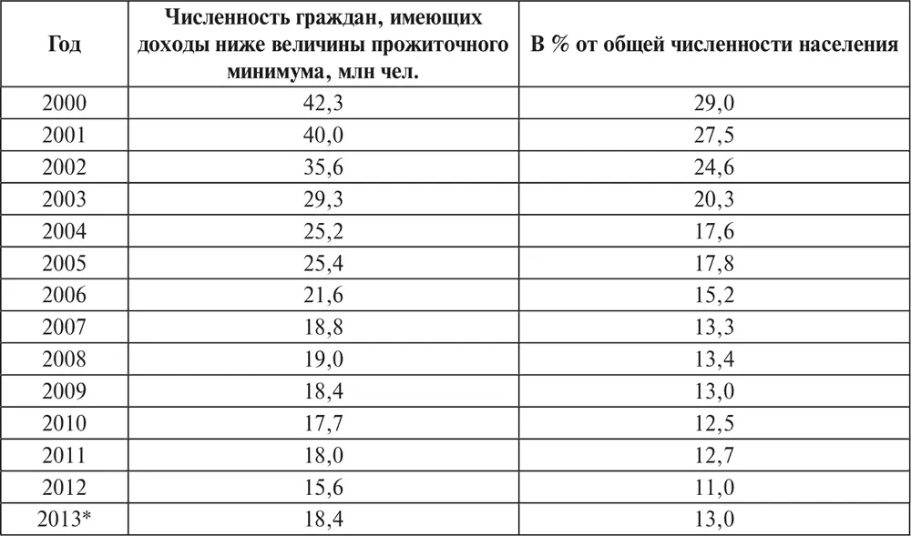 Как видно из таблицы в целом за весь период с 2000 по 2013 г наблюдается - фото 2