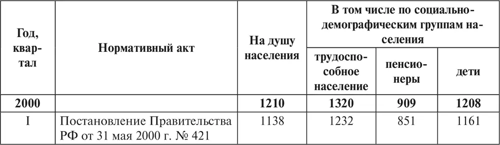 В 20052010 гг показатели рассчитаны с учетом итогов ВНП2010 Как вид - фото 4