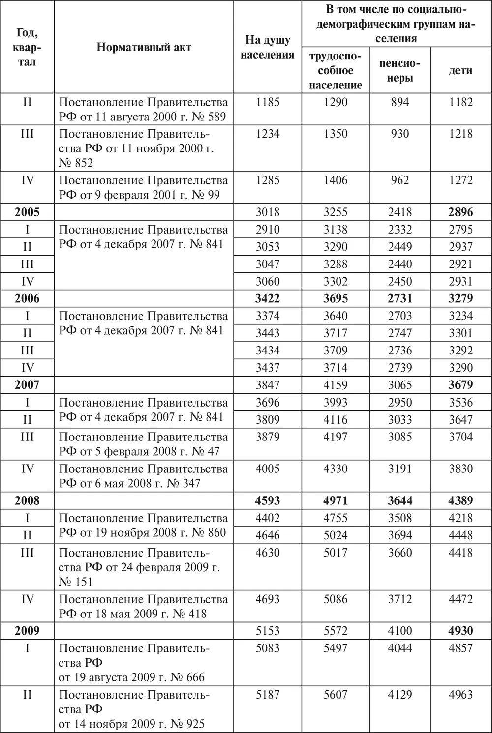 В 20052010 гг показатели рассчитаны с учетом итогов ВНП2010 Как видно из - фото 5