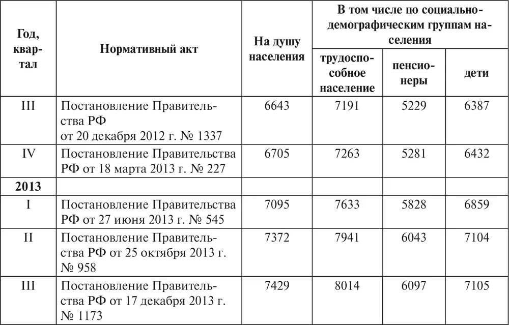 В 20052010 гг показатели рассчитаны с учетом итогов ВНП2010 Как видно из - фото 7