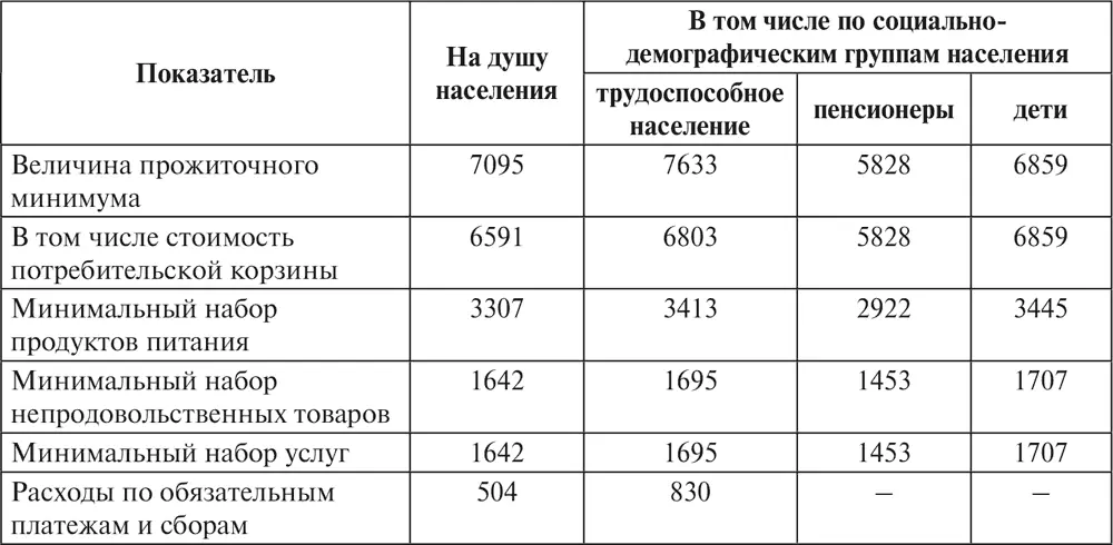В соответствии с новыми правилами исчисления прожиточного минимума его величина - фото 8
