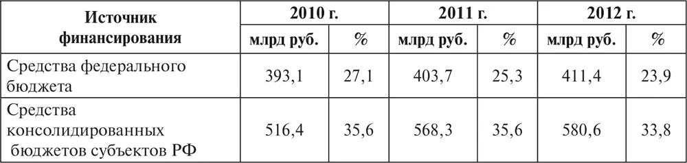 Из табл 26 следует что в период с 2010 по 2012 г происходило увеличение - фото 9