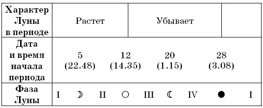 Рекомендациипосадка полив подкормка в фазах I и III посев прополка и - фото 7