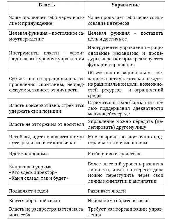 Таблица 1 Да власть основа управления но её одной далеко не всегда бывает - фото 1
