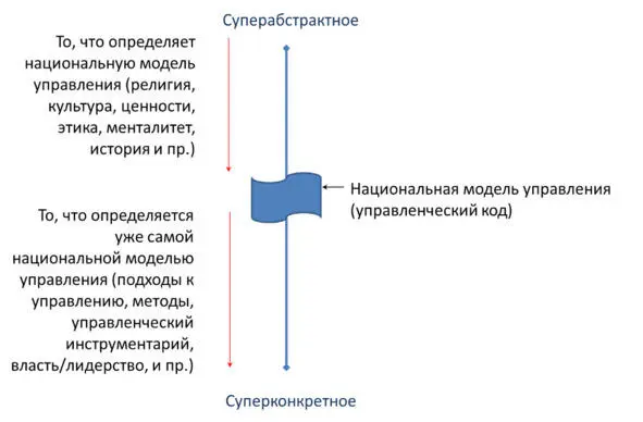 Рисунок 1 Российская модель управления на протяжении долгого периода времени - фото 2