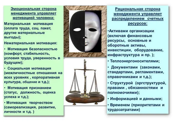 Рис 4 Две стороны менеджмента 5 Выводы 51 Управление происходит через - фото 7