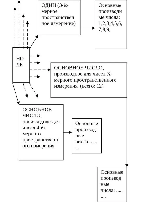 Какие числа существуют в других измерениях Числам 1 2 3 4 5 6 7 8 9 - фото 34