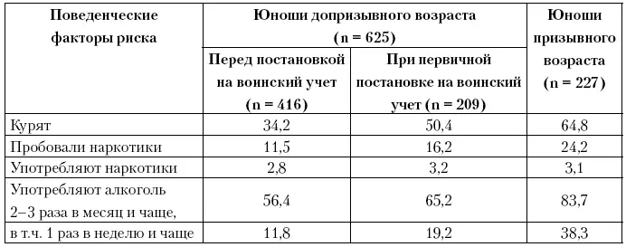 В возрасте 1516 лет каждый третий подросток курит каждый второй употребляет - фото 12