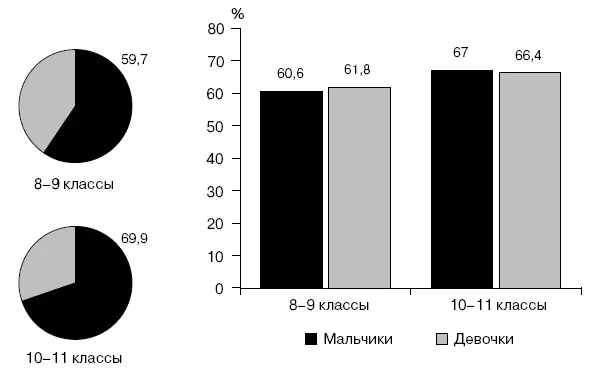 Рисунок 21 Степень информированности учащихся 811 классов московских школ в - фото 14