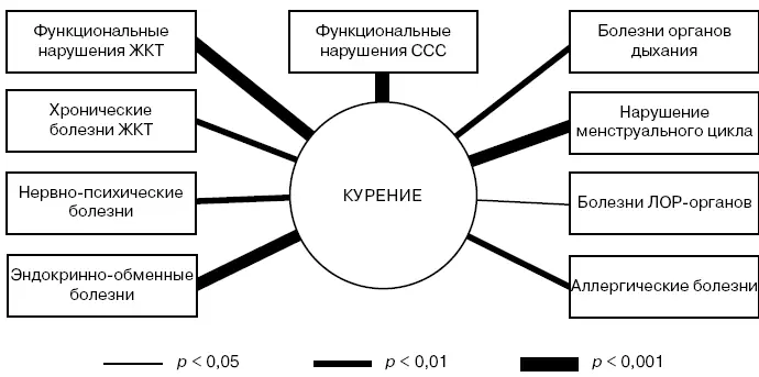 Рисунок 23Связь курения и отдельных групп функциональных нарушений - фото 16