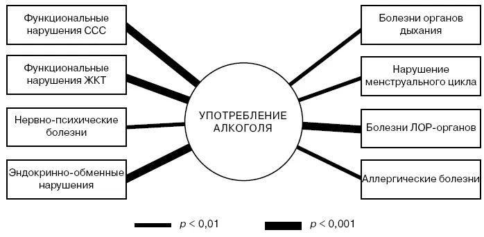 Рисунок 24Связь употребления алкоголя и отдельных групп функциональных - фото 17