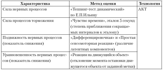 Примечание ФКТ функциональнокомпьютерная технология Таблица 32Методы - фото 21