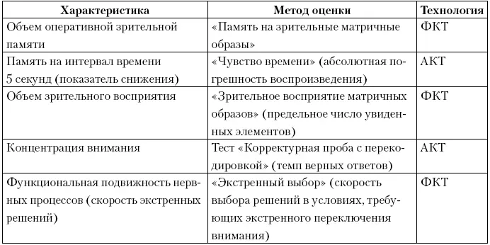 Примечание ФКТ функциональнокомпьютерная технология Таблица 33Методы - фото 22
