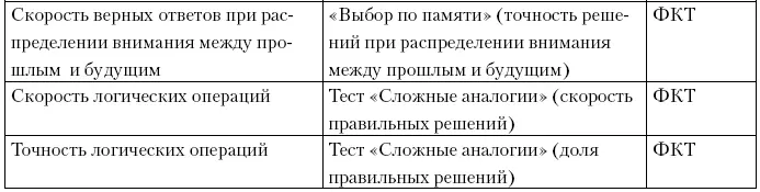 Примечание ФКТ функциональнокомпьютерная технология Таблица 33Методы - фото 23