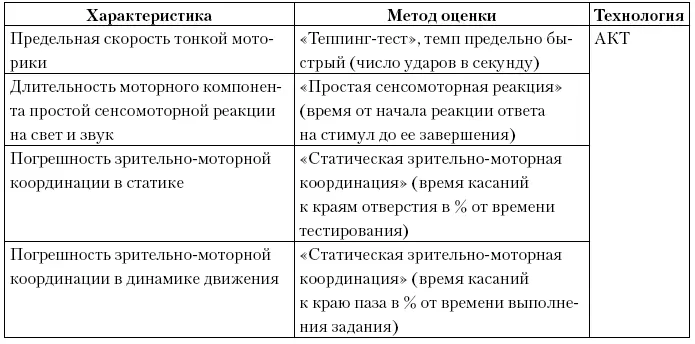 Таблица 34Методы оценки психосоциальных функций Примечание БКТ - фото 24