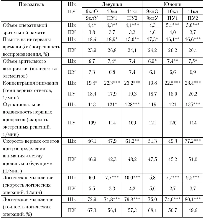 Различия между школьниками и учащимися ПУ проявились в достоверно лучших - фото 27