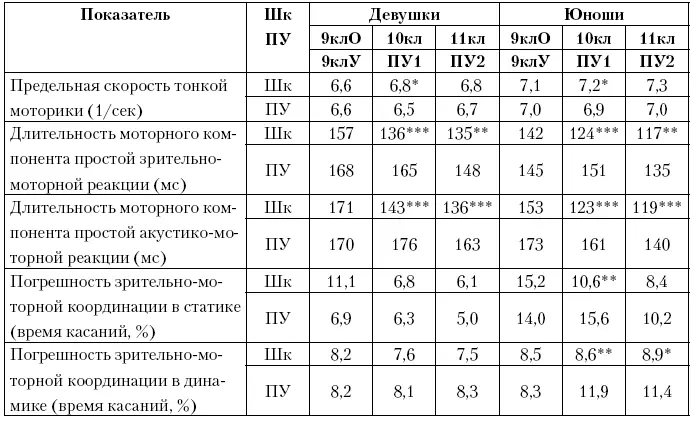 Достоверных различий между остающимися и уходящими 9классниками 9клО и - фото 28
