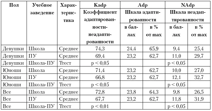 Примечание Kadp коэффициент социальнопсихологической - фото 30