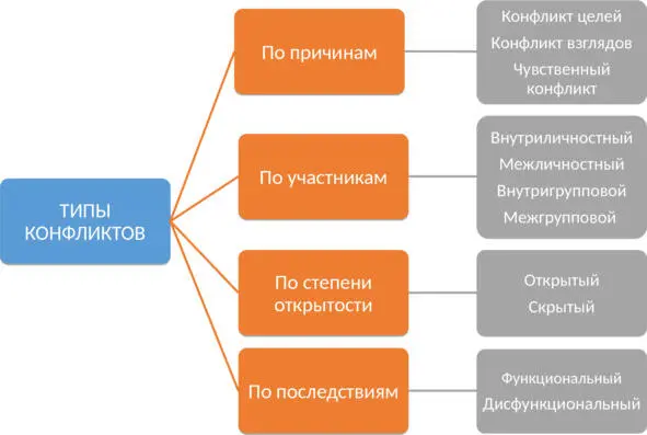 Рисунок 1 Типы конфликтов Практика показывает что конфликт развивается по - фото 1