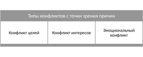 Рисунок 2 Типы конфликтов с точки зрения причин Как существует множество - фото 3