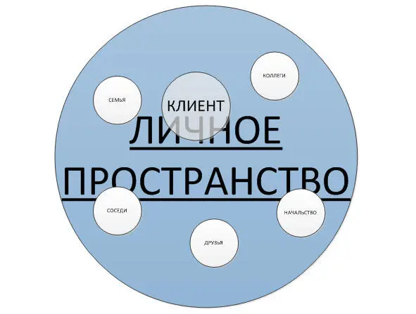 личное пространство У всех нас одни и те же ценности семья друзья коллеги и - фото 1