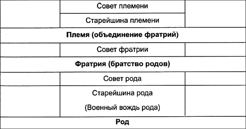 Рис 21 Организационная структура органов управления в древних государствах - фото 3
