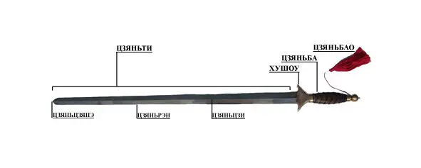 Мечцзянь цзяньшэнь состоит из основной части клинка цзяньти гарды - фото 1