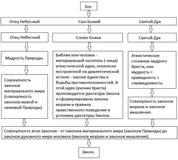 Схема Бог это Закон истина идея мудрость справедливость смотрите - фото 1