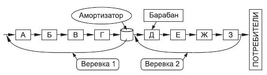 Рис 35 Применение системы барабан амортизатор веревка Drum Buffer - фото 15