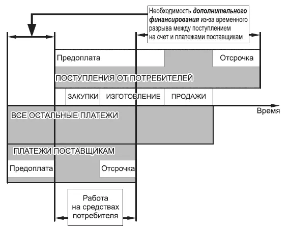 Рис 55 Денежный цикл Под денежным циклом понимается разница между суммой - фото 24