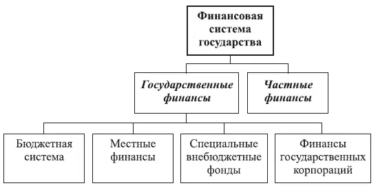 Рис 13 Структура финансовой системы государства На современном этапе - фото 3
