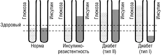 Тест на резистентность к инсулину Если у вас нет диабета но вы страдаете от - фото 9