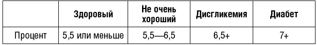 Если концентрация гликозилированного гемоглобина в крови выше 7 то скорее - фото 3