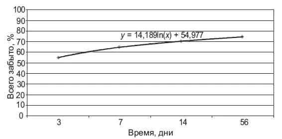 Рис 31 Функциональная зависимость забывания y основного содержания - фото 5